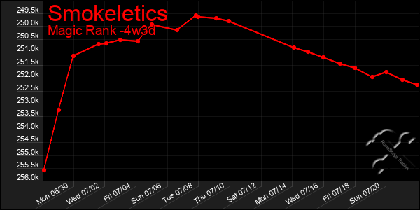Last 31 Days Graph of Smokeletics