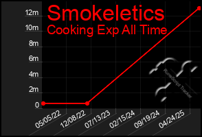 Total Graph of Smokeletics