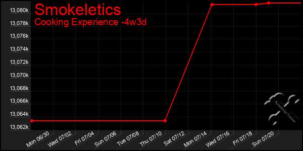 Last 31 Days Graph of Smokeletics