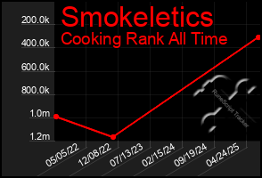Total Graph of Smokeletics