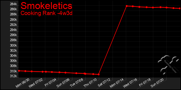 Last 31 Days Graph of Smokeletics