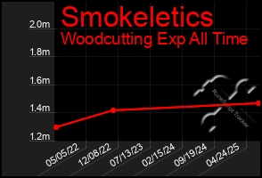 Total Graph of Smokeletics