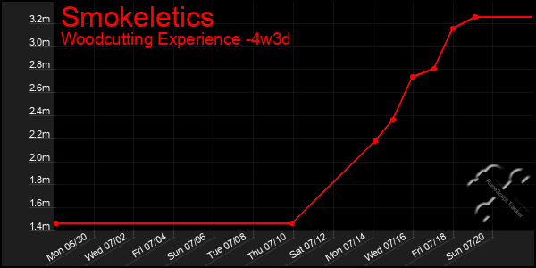 Last 31 Days Graph of Smokeletics