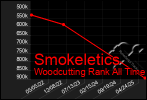 Total Graph of Smokeletics