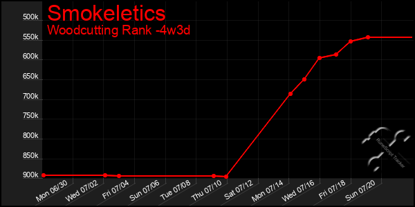 Last 31 Days Graph of Smokeletics