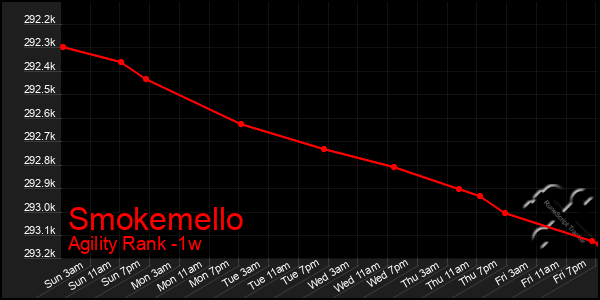 Last 7 Days Graph of Smokemello