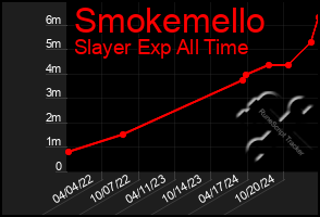 Total Graph of Smokemello