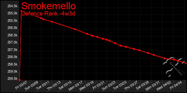 Last 31 Days Graph of Smokemello