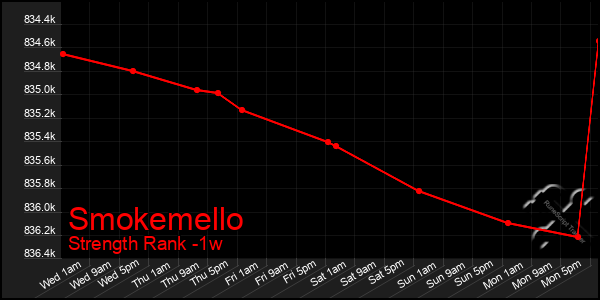 Last 7 Days Graph of Smokemello