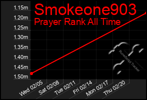 Total Graph of Smokeone903