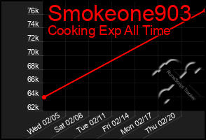 Total Graph of Smokeone903