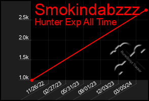 Total Graph of Smokindabzzz