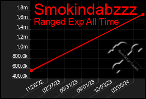 Total Graph of Smokindabzzz
