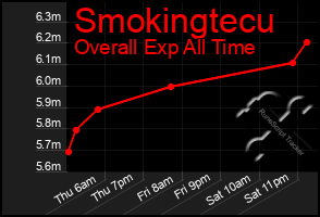 Total Graph of Smokingtecu