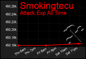 Total Graph of Smokingtecu