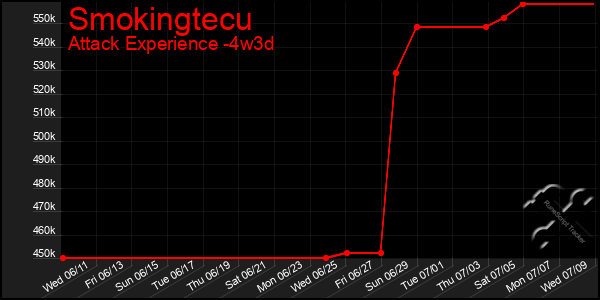 Last 31 Days Graph of Smokingtecu
