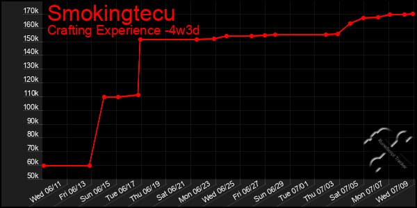 Last 31 Days Graph of Smokingtecu