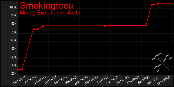 Last 31 Days Graph of Smokingtecu