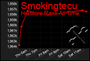 Total Graph of Smokingtecu