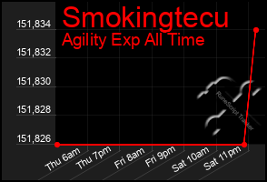 Total Graph of Smokingtecu