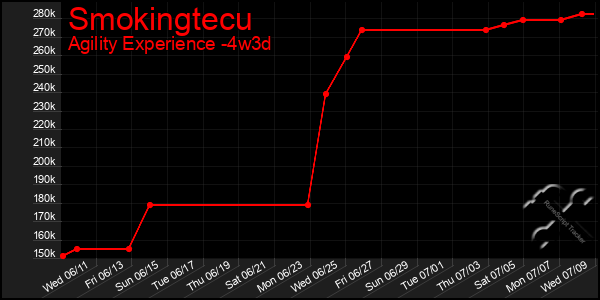 Last 31 Days Graph of Smokingtecu