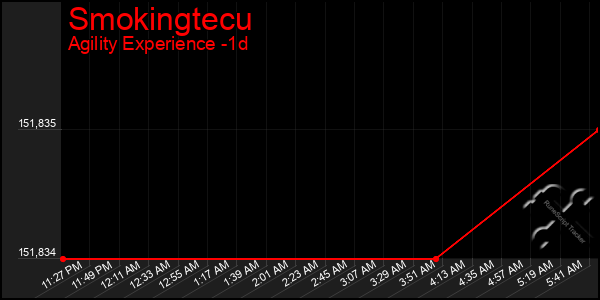 Last 24 Hours Graph of Smokingtecu