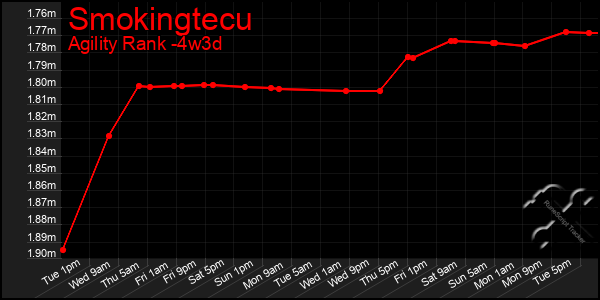Last 31 Days Graph of Smokingtecu