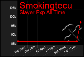 Total Graph of Smokingtecu