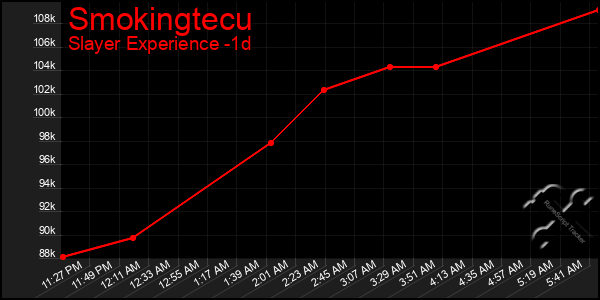 Last 24 Hours Graph of Smokingtecu