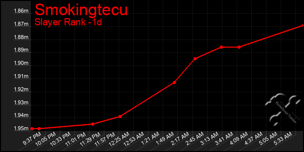 Last 24 Hours Graph of Smokingtecu