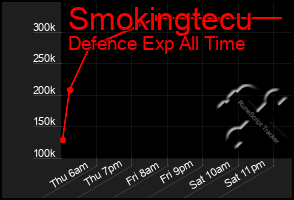 Total Graph of Smokingtecu