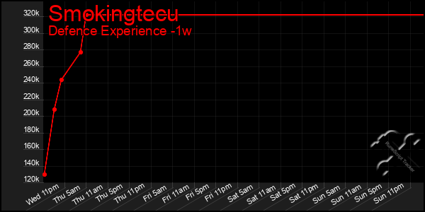 Last 7 Days Graph of Smokingtecu
