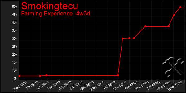 Last 31 Days Graph of Smokingtecu