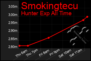 Total Graph of Smokingtecu