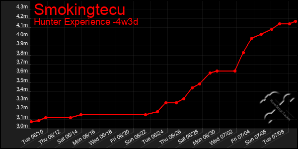 Last 31 Days Graph of Smokingtecu