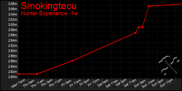 Last 7 Days Graph of Smokingtecu