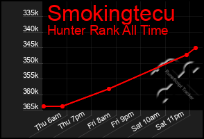 Total Graph of Smokingtecu