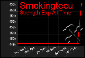 Total Graph of Smokingtecu