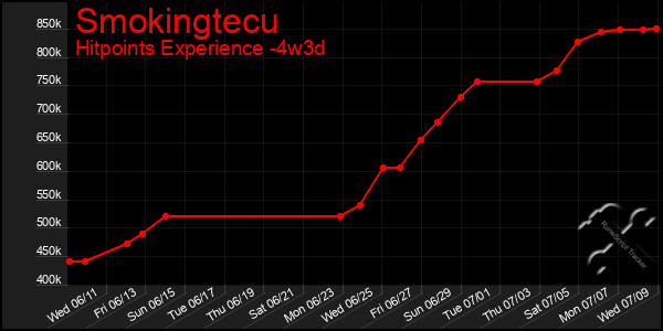 Last 31 Days Graph of Smokingtecu