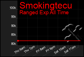 Total Graph of Smokingtecu
