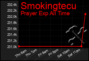 Total Graph of Smokingtecu