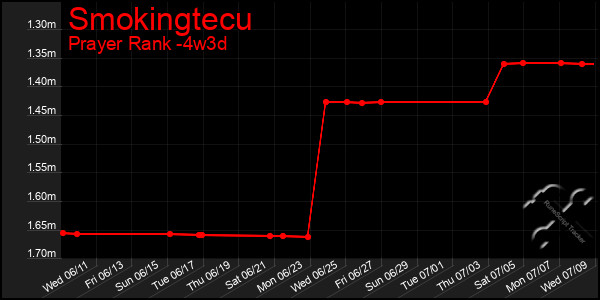 Last 31 Days Graph of Smokingtecu