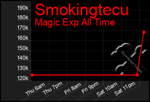 Total Graph of Smokingtecu