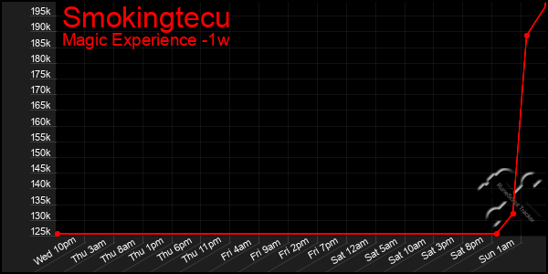 Last 7 Days Graph of Smokingtecu