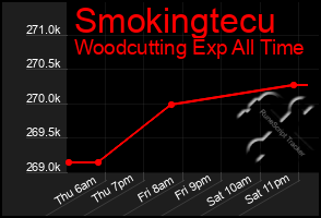 Total Graph of Smokingtecu