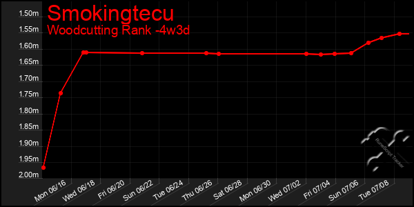 Last 31 Days Graph of Smokingtecu