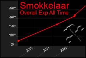 Total Graph of Smokkelaar