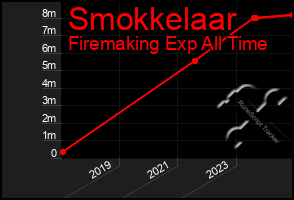 Total Graph of Smokkelaar