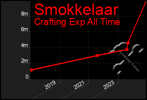 Total Graph of Smokkelaar