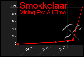 Total Graph of Smokkelaar